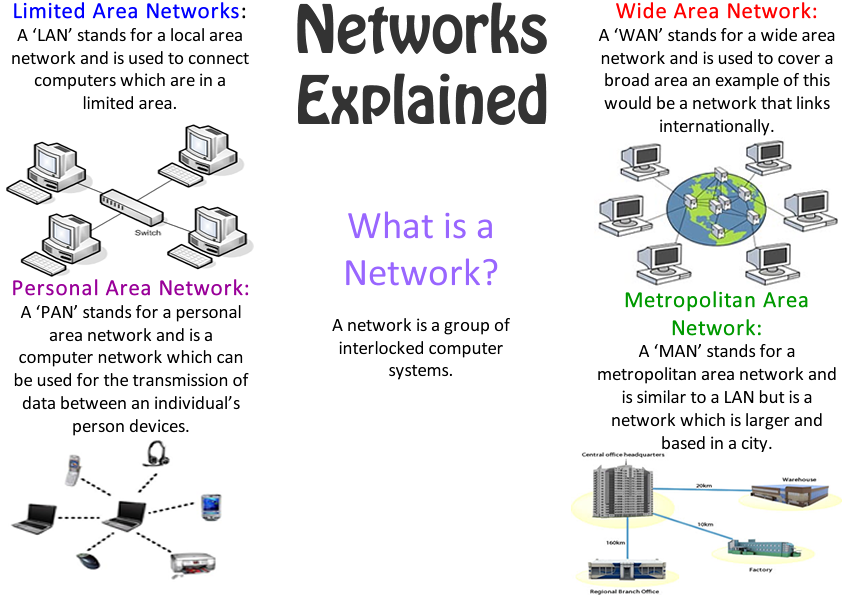 p1 describe network technologies